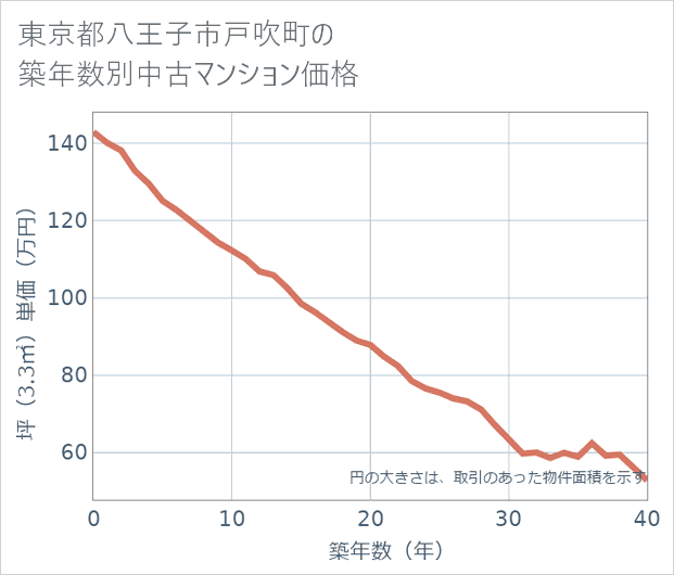東京都八王子市戸吹町の築年数別の中古マンション坪単価