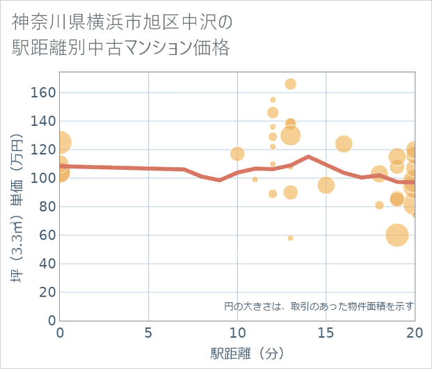 神奈川県横浜市旭区中沢の徒歩距離別の中古マンション坪単価