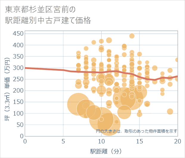 東京都杉並区宮前の徒歩距離別の中古戸建て坪単価