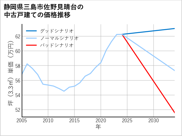 静岡県三島市佐野見晴台の中古戸建て価格推移