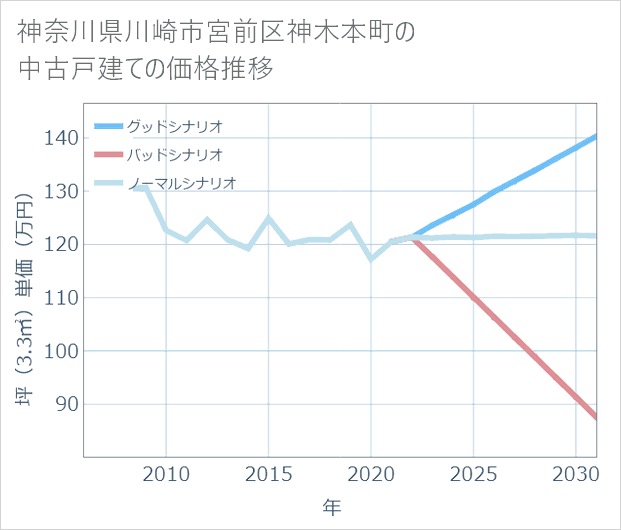 神奈川県川崎市宮前区神木本町の中古戸建て価格推移