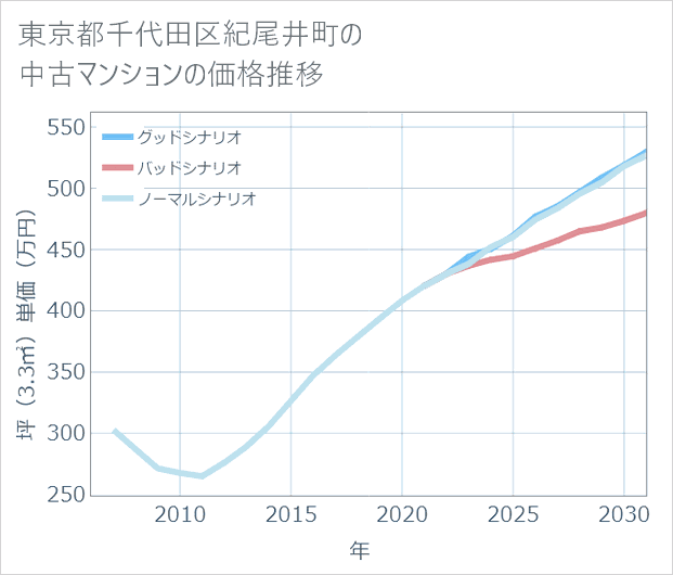東京都千代田区紀尾井町の中古マンション価格推移