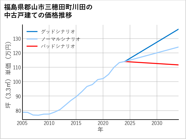 福島県郡山市三穂田町川田の中古戸建て価格推移