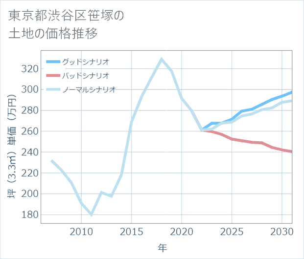 東京都渋谷区笹塚の土地価格推移