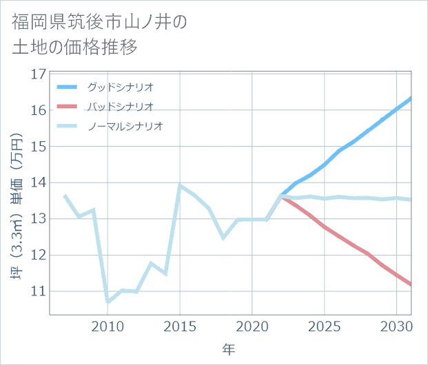 福岡県筑後市山ノ井の土地価格推移