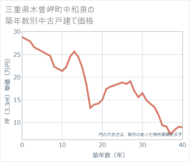 三重県木曽岬町中和泉の築年数別の中古戸建て坪単価