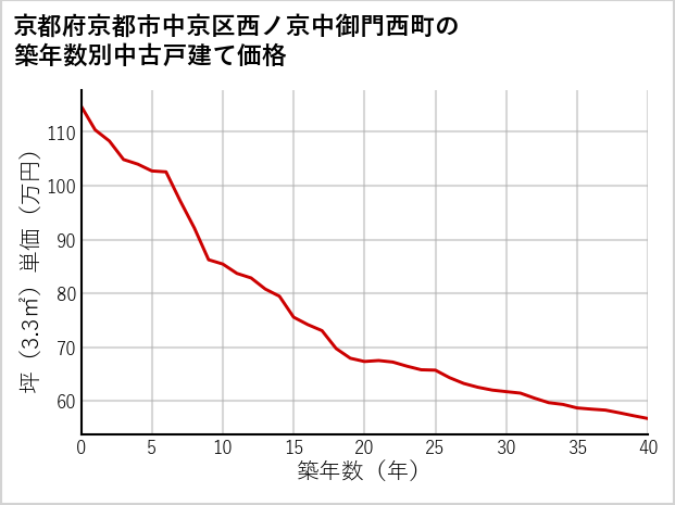 京都府京都市中京区西ノ京中御門西町の築年数別の中古戸建て坪単価