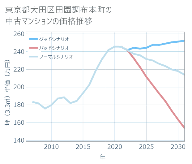 東京都大田区田園調布本町の中古マンション価格推移