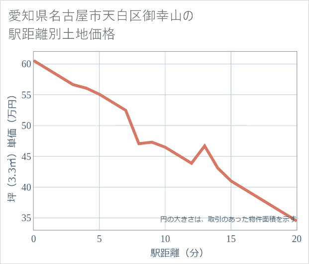 愛知県名古屋市天白区御幸山の徒歩距離別の土地坪単価
