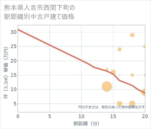 熊本県人吉市西間下町の徒歩距離別の中古戸建て坪単価