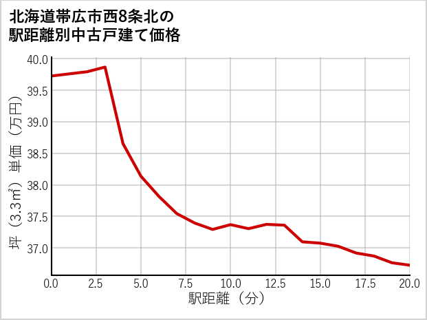 北海道帯広市西8条北の徒歩距離別の中古戸建て坪単価