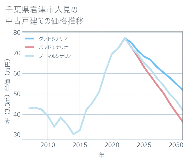 千葉県君津市人見の中古戸建て価格推移