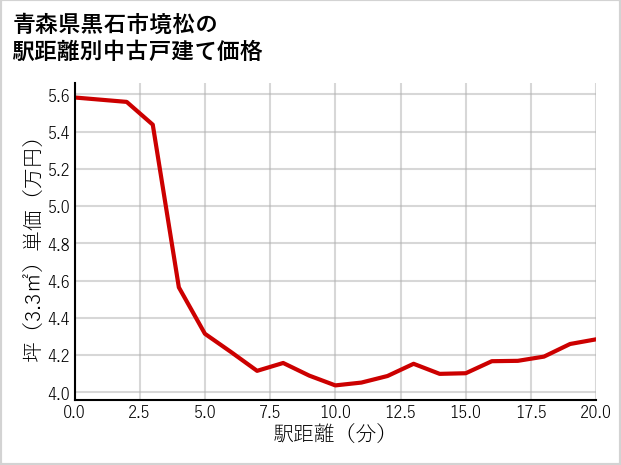 青森県黒石市境松の徒歩距離別の中古戸建て坪単価