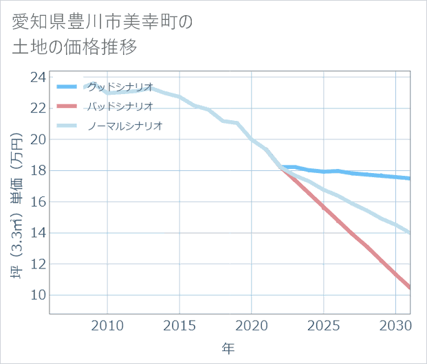 愛知県豊川市美幸町の土地価格推移