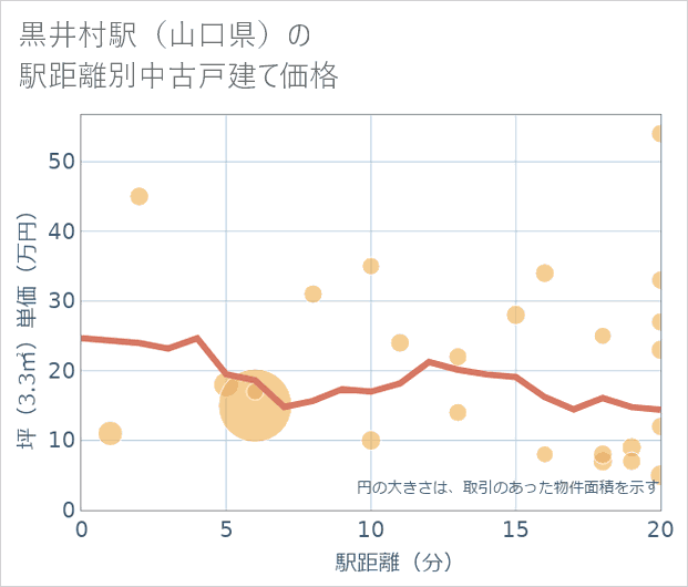 黒井村駅(山口県)の徒歩距離別の中古戸建て坪単価
