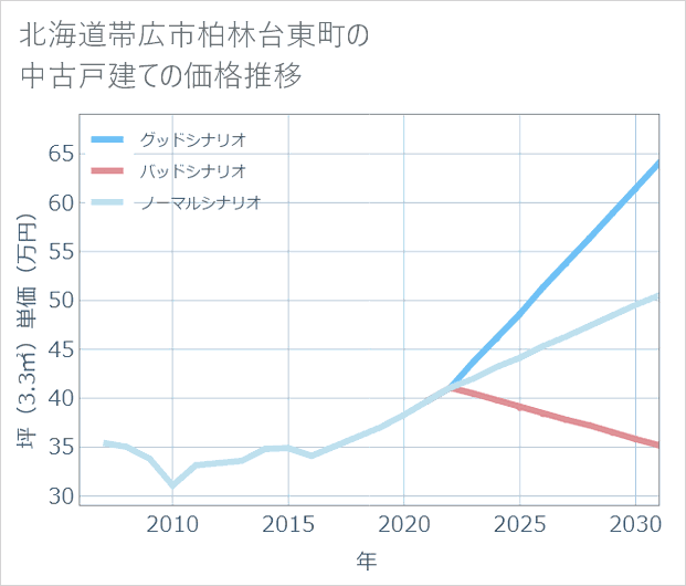 北海道帯広市柏林台東町の中古戸建て価格推移