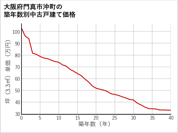 大阪府門真市沖町の築年数別の中古戸建て坪単価