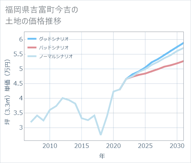 福岡県吉富町今吉の土地価格推移