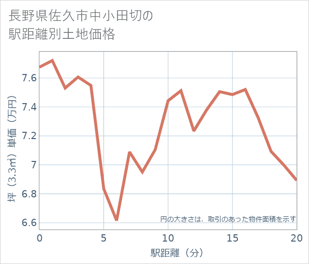 長野県佐久市中小田切の徒歩距離別の土地坪単価
