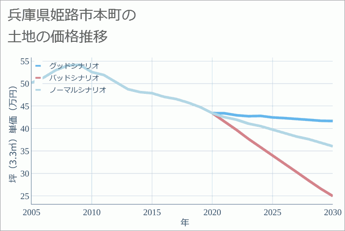 兵庫県姫路市本町の土地価格推移