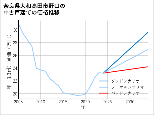 奈良県大和高田市野口の中古戸建て価格推移