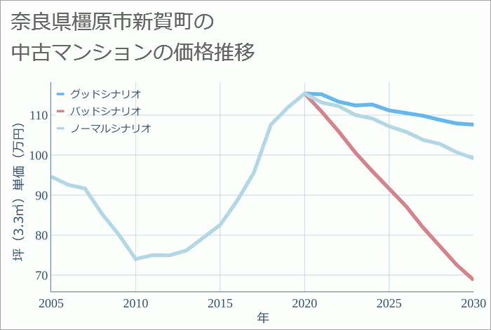 奈良県橿原市新賀町の中古マンション価格推移