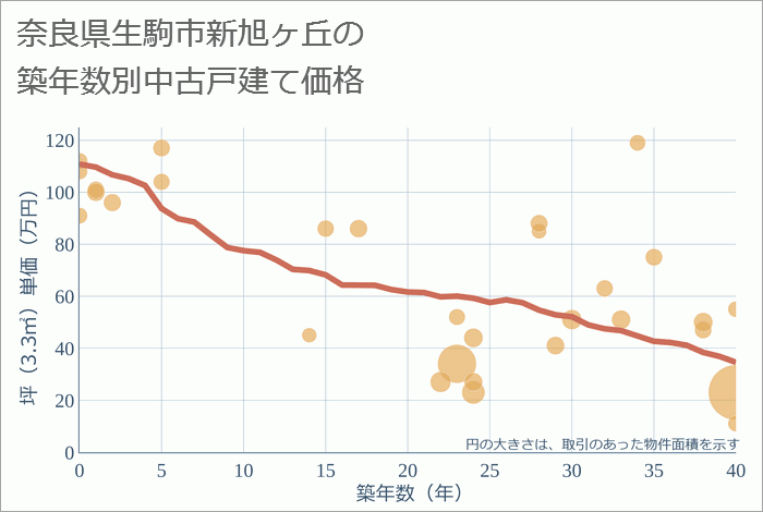 奈良県生駒市新旭ヶ丘の築年数別の中古戸建て坪単価