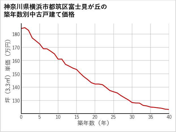 神奈川県横浜市都筑区富士見が丘の築年数別の中古戸建て坪単価