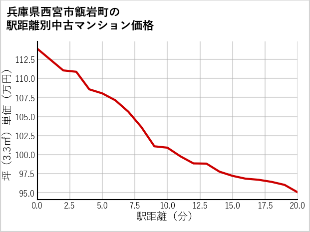 兵庫県西宮市甑岩町の徒歩距離別の中古マンション坪単価