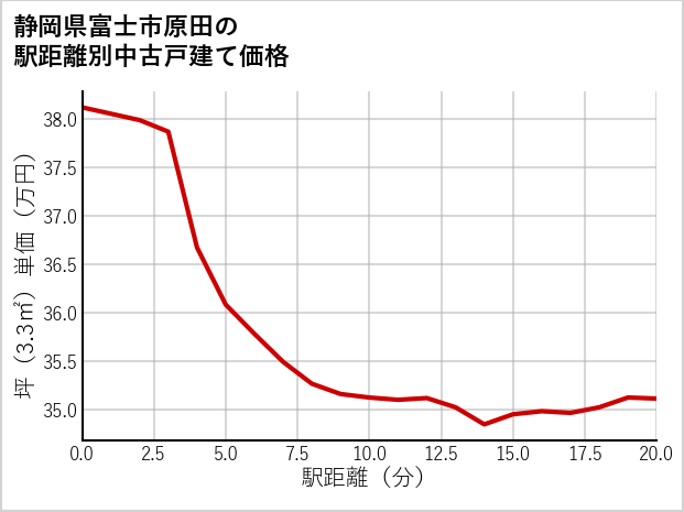 静岡県富士市原田の徒歩距離別の中古戸建て坪単価