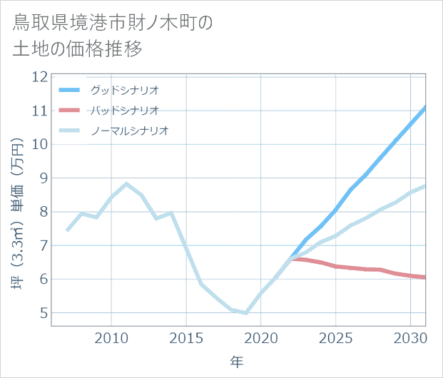 鳥取県境港市財ノ木町の土地価格推移