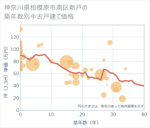 神奈川県相模原市南区新戸の築年数別の中古戸建て坪単価