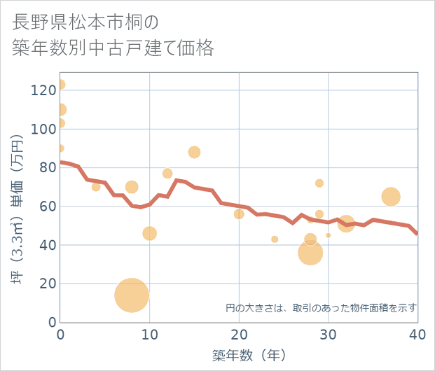長野県松本市桐の築年数別の中古戸建て坪単価