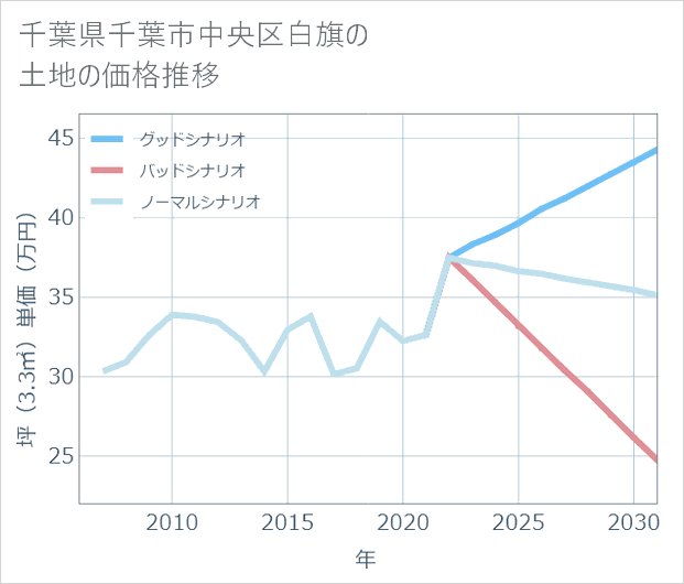千葉県千葉市中央区白旗の土地価格推移