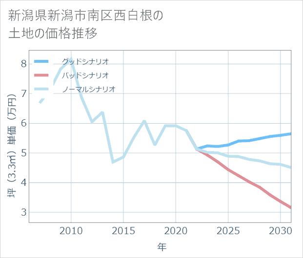 新潟県新潟市南区西白根の土地価格推移