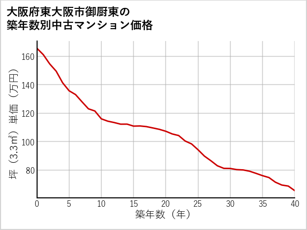 大阪府東大阪市御厨東の築年数別の中古マンション坪単価