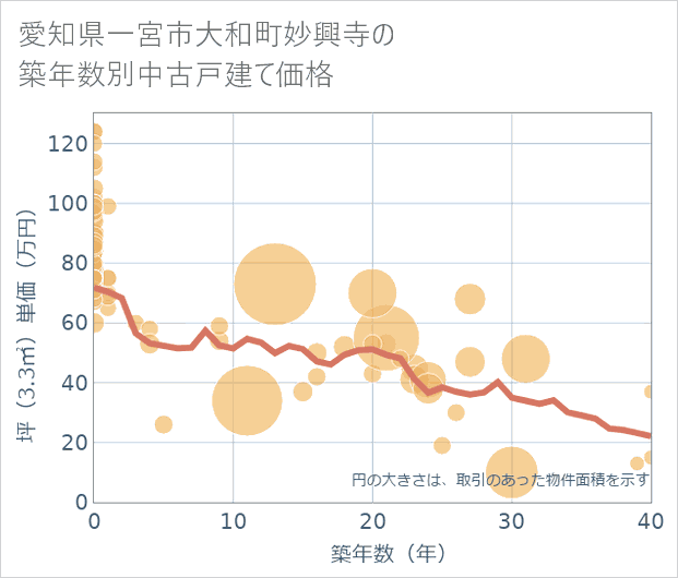 愛知県一宮市大和町妙興寺の築年数別の中古戸建て坪単価