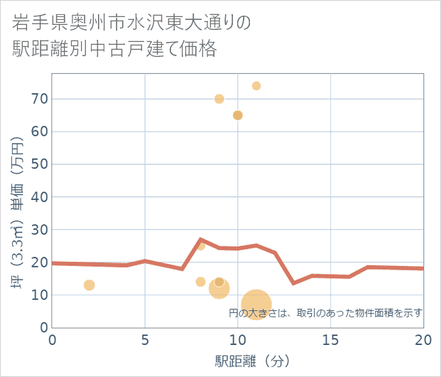 岩手県奥州市水沢東大通りの徒歩距離別の中古戸建て坪単価