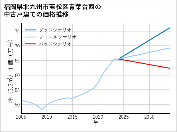 福岡県北九州市若松区青葉台西の中古戸建て価格推移