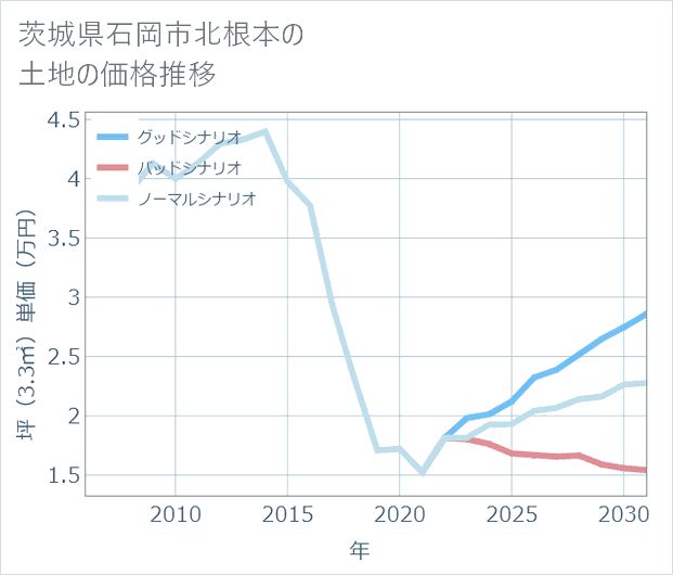 茨城県石岡市北根本の土地価格推移