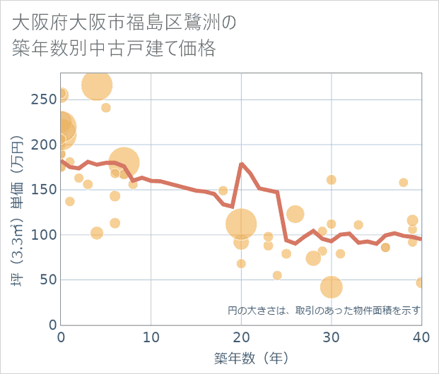 大阪府大阪市福島区鷺洲の築年数別の中古戸建て坪単価