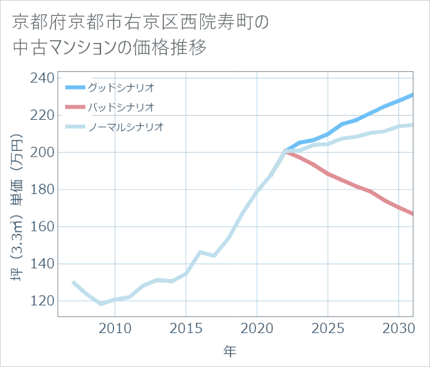 京都府京都市右京区西院寿町の中古マンション価格推移