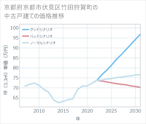 京都府京都市伏見区竹田狩賀町の中古戸建て価格推移