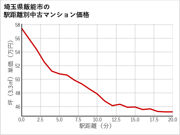 埼玉県飯能市の徒歩距離別の中古マンション坪単価
