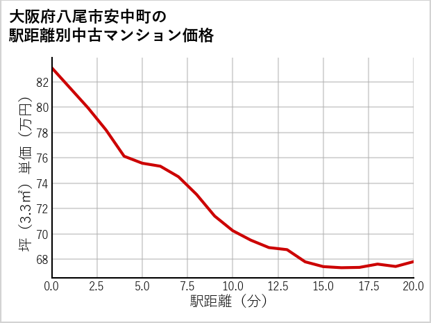 大阪府八尾市安中町の徒歩距離別の中古マンション坪単価
