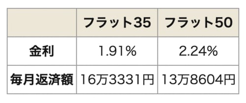 フラット35とフラット50の毎月返済額の比較（住宅金融支援機構）