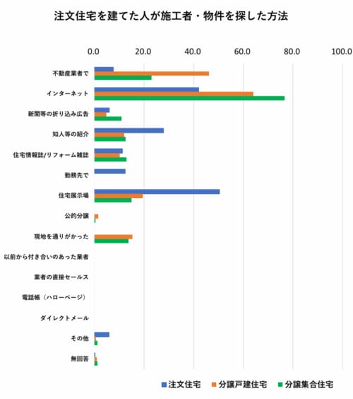注文住宅の情報収集元