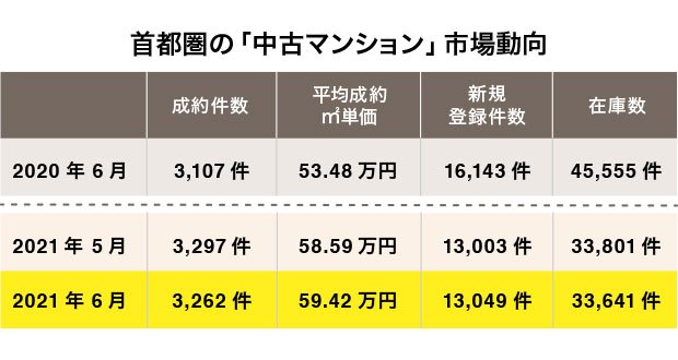 首都圏の中古マンション市場動向