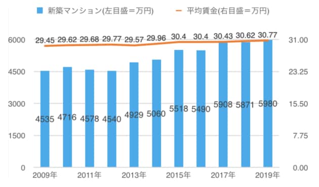 首都圏新築マンション価格と平均賃金の推移