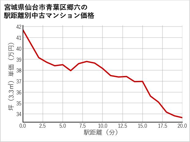 宮城県仙台市青葉区郷六の徒歩距離別の中古マンション坪単価